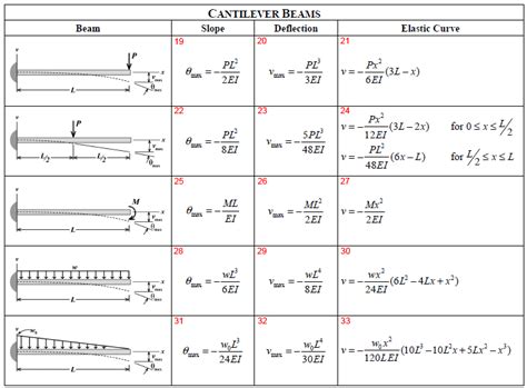 Cantilever Beam Deflection Formula - Design Talk