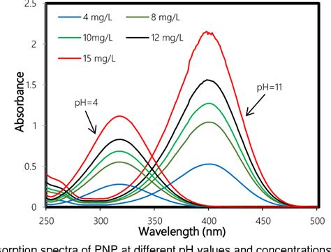 Figure 5 from Accurately Determining Esterase Activity via the Isosbestic Point of p-Nitrophenol ...