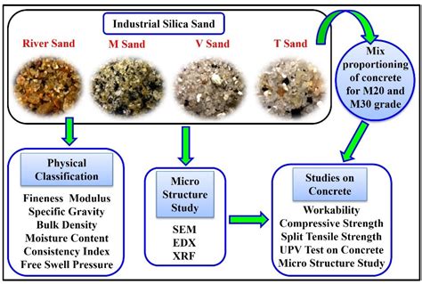 Silica Sand Grading