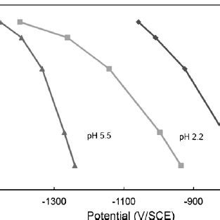 Potential as a function of time for five electrodes exposed at constant ...