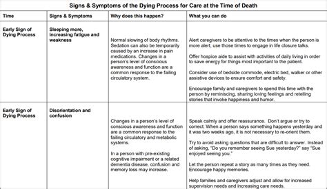 Stages of the Dying Process Table 2