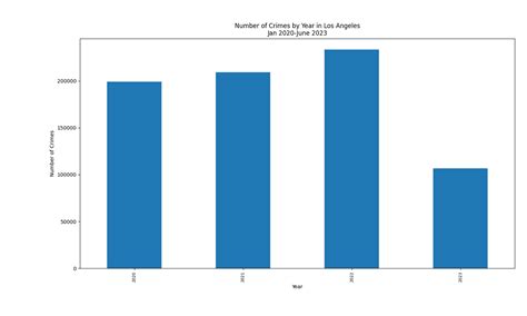 Analysis of Los Angeles crime data from 2020-2023 | Kyle Zweng