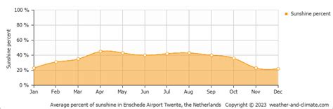 Enschede Weather & Climate | Year-Round Guide with Graphs