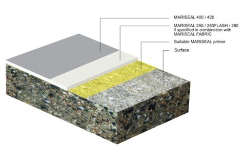 Flat Roof Waterproofing Coating - Maris Polymers