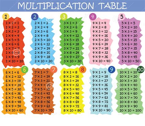 Times Table 1-100 Charts | Activity Shelter