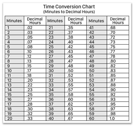 Time To Decimal Table | Images and Photos finder