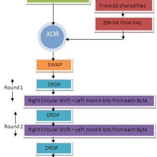 Overview of Decryption Process. | Download Scientific Diagram