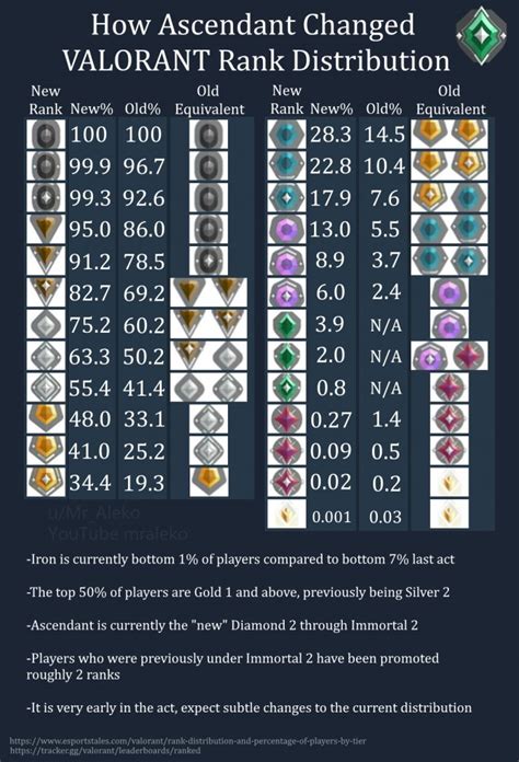 Ascending Rank Changes Player Distribution in Other Levels - News