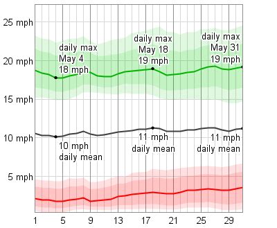 Average Weather In May For Williams, Arizona, USA - WeatherSpark