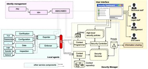 Reference architecture for next-generation cyber-security frameworks ...