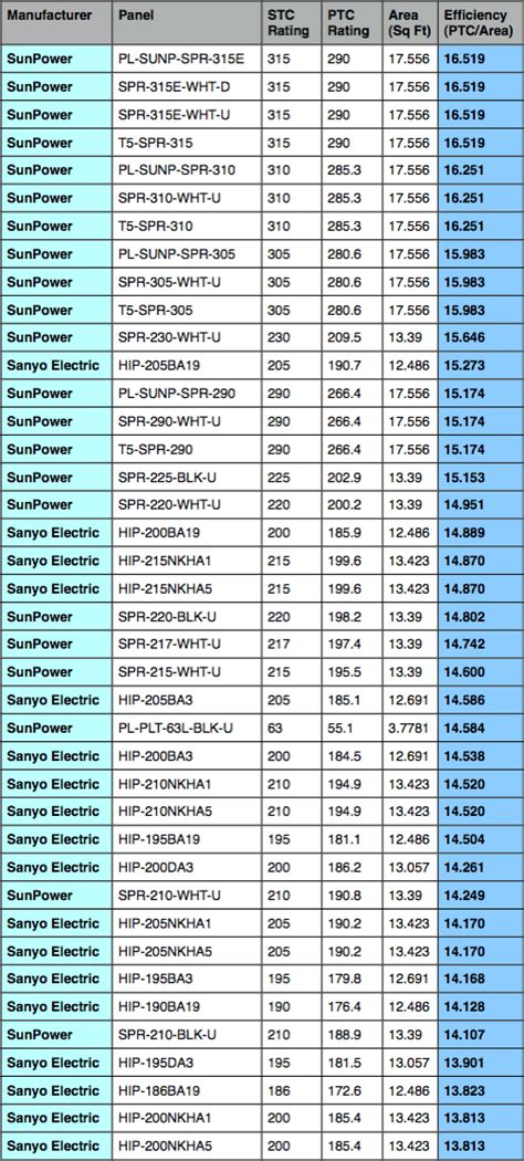 Top 40 Most Efficient Solar Panels