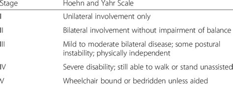 Hoehn and Yahr Scale for Parkinson's disease | Download Scientific Diagram