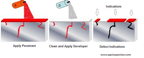 Dye Penetrant Inspection: A Reliable Method for Detecting Surface Defects