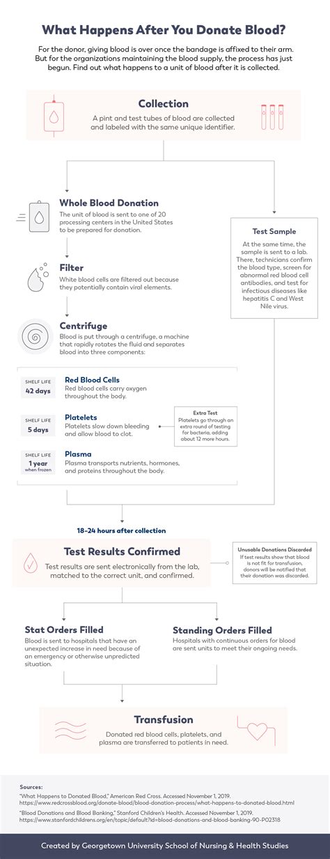 Understanding Blood Donations - Nursing@Georgetown