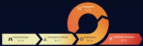 Understanding the XDR Kill Chain