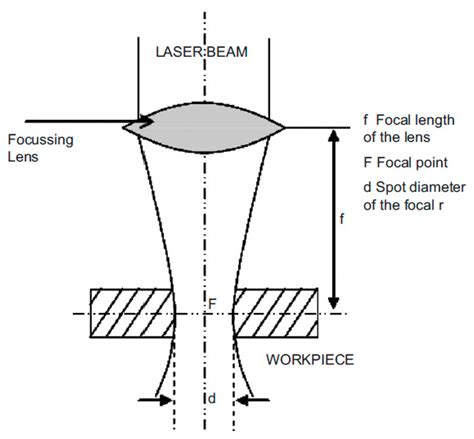 Laser Beam Machining Applications