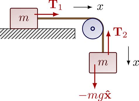 Pulleys, ropes & masses – TikZ.net