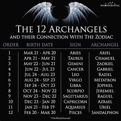 12 Archangels Of The Zodiac Signs | Archangels, Zodiac, Zodiac signs