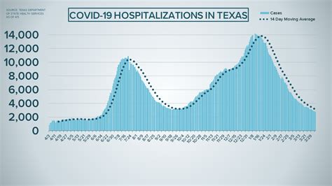 Texas hitting record-low numbers in multiple COVID-19 statistics to start April | wfaa.com