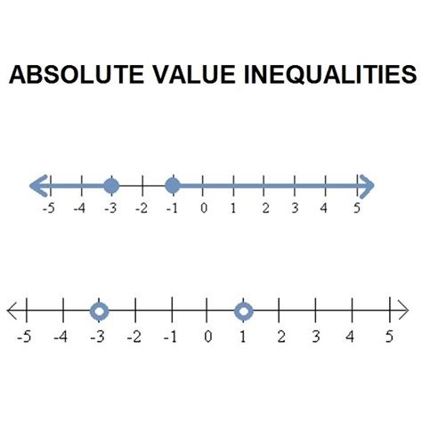 Define absolute value inequalities and draw on a number line