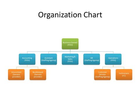 an organization chart is shown in blue and orange colors, with the words'organizational model ...