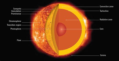 Science Made Simple: Anatomy of Our Sun