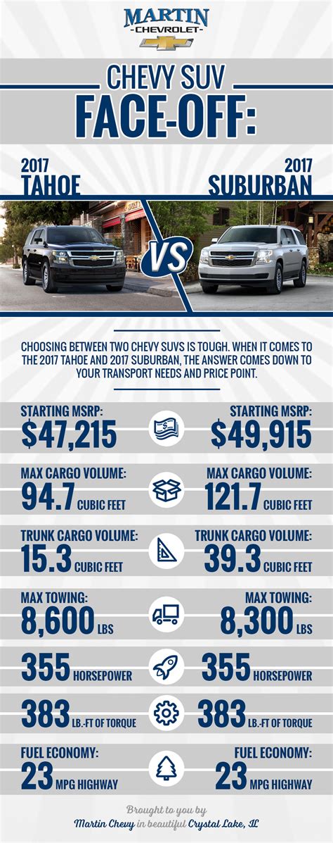 Chevy SUV Face-Off : 2017 Tahoe vs. 2017 Suburban