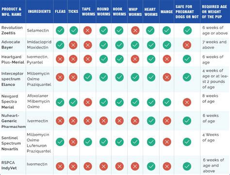 Heartworm Preventives - A comparison Chart - Budgetvetcare