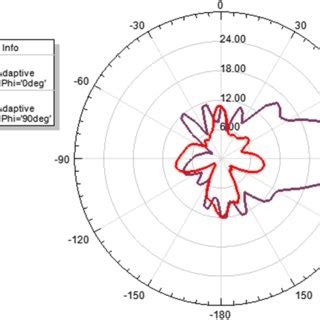 Simulation of radiation pattern for the condition 1 | Download Scientific Diagram