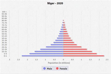 Niger Age structure - Demographics