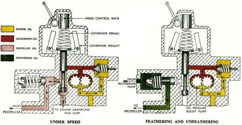 Hydraulic Propeller Governors