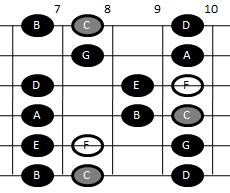 Lydian scale on guitar | RecordingBlogs