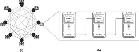 Blockchain architecture | Download Scientific Diagram