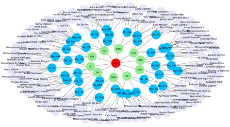 Knowledge Graph Visualization