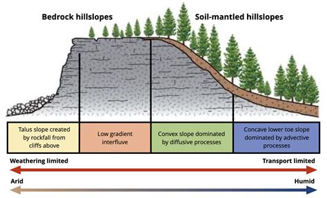 Hillslope Diagram