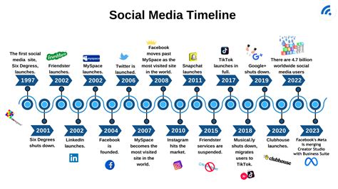 History of Social Media (It's Younger Than You Think) - BroadbandSearch