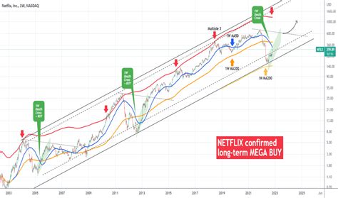 NFLX Stock Price and Chart — NASDAQ:NFLX — TradingView