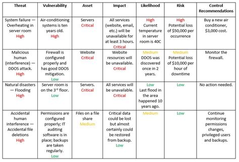 How to Perform IT Security Risk Assessment