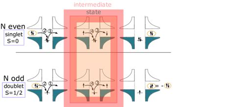 3: Fourth order tunneling processes of a cooper pair in the... | Download Scientific Diagram