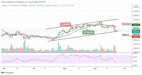 Bitcoin Price Prediction: BTC/USD Bounces Back Above $40,000