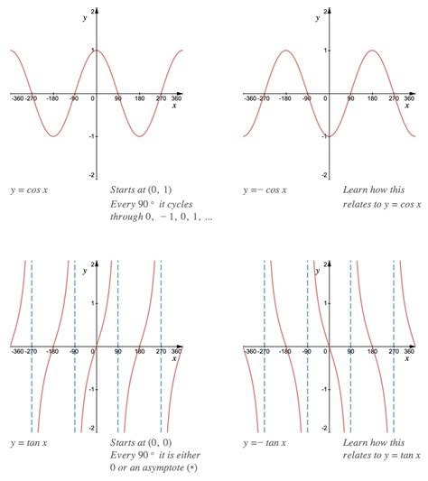 Edexcel IGCSE Maths 复习笔记 3.4.3 Drawing Graphs - Trig Graphs-翰林国际教育