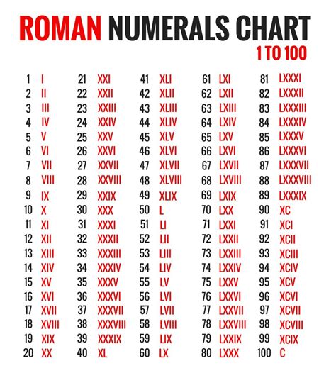 Free Printable Roman Numerals Chart /Roman Number Chart