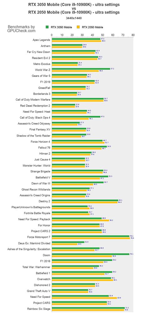 RTX 3050 Mobile vs RTX 2050 Mobile Game Performance Benchmarks (Core i9-10900K vs Core i9-10900K ...