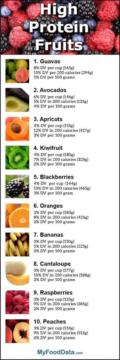 Top 10 Fruits Highest in Protein