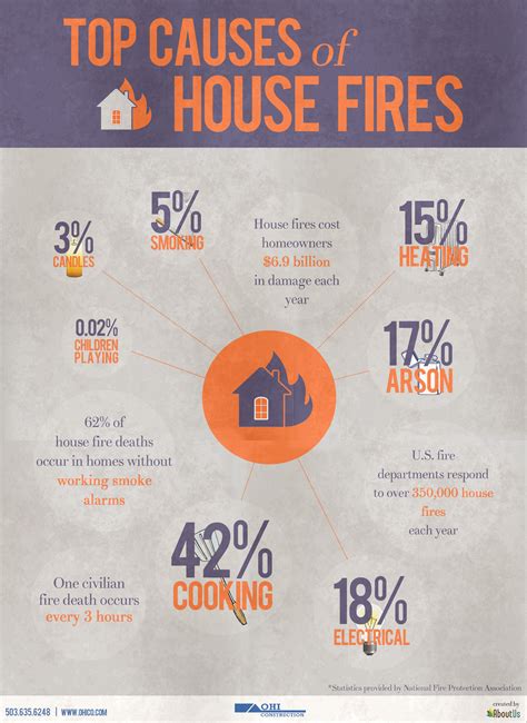 Top Causes of House Fires | OHI Construction Portland, Oregon | Fire prevention, Fire safety ...