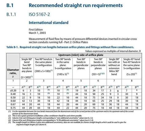 How To Install An Orifice Plate? Installation Guidelines, 48% OFF