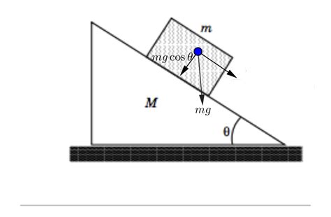 newtonian mechanics - How is normal force generated on wedge? - Physics Stack Exchange