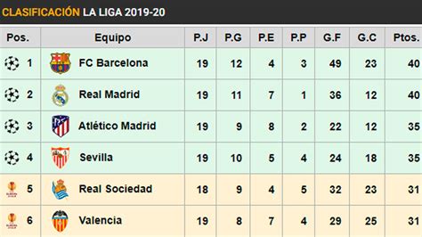 Así está la clasificación de LaLiga: Vuelta a empezar, Barça y Madrid ...