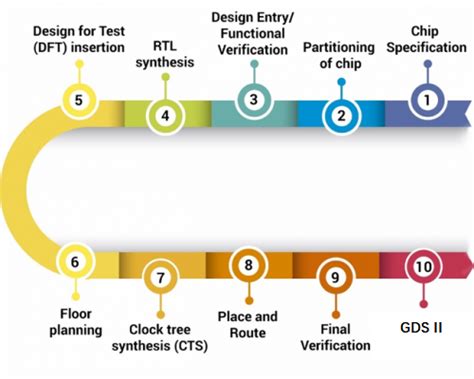 Detailed Introduction of the Chip Design Process - Utmel