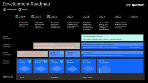 IBM Unveiled Eagle: A 127-Qubit Quantum Processor